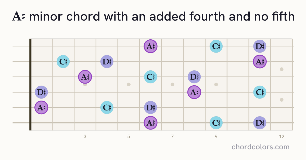 A♯m(add4)(no5) chord on guitar shown as colored note dots
