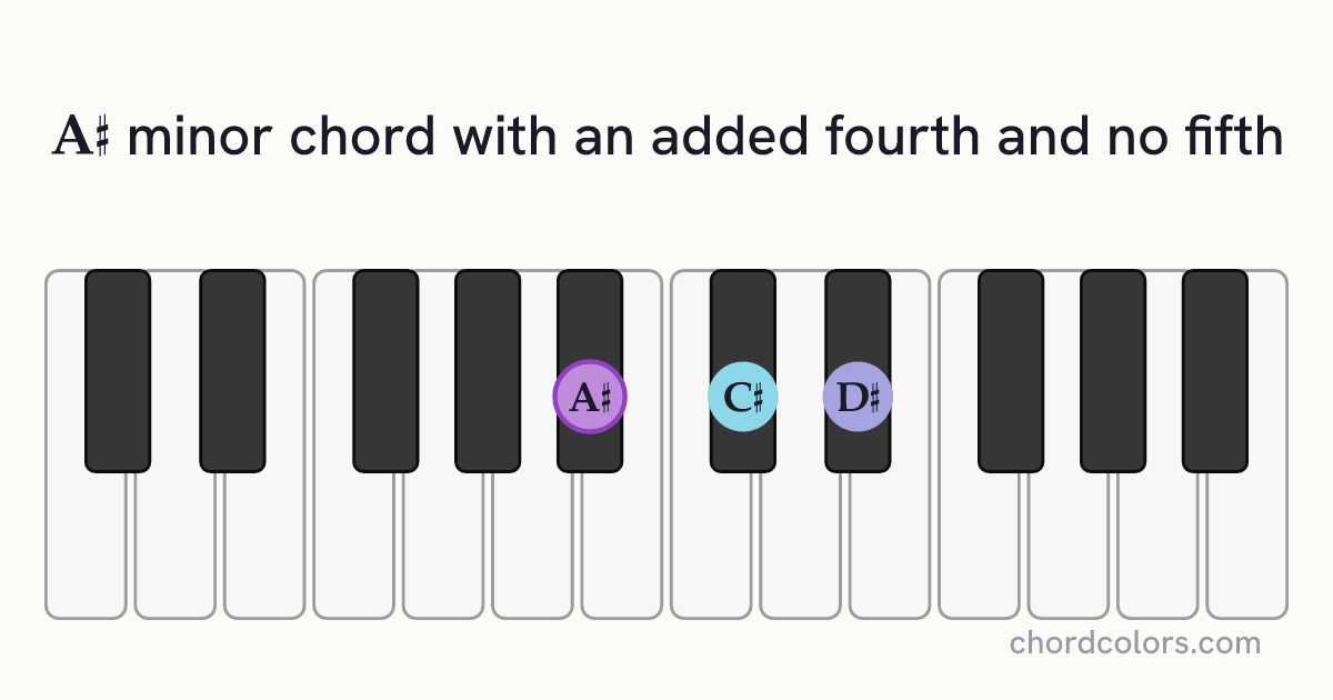 A♯m(add4)(no5) chord on piano shown as colored note dots