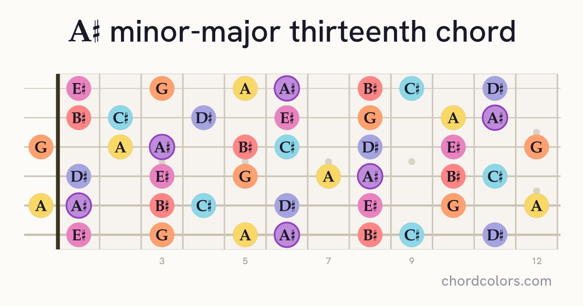 A♯mMaj13 chord on guitar shown as colored note dots