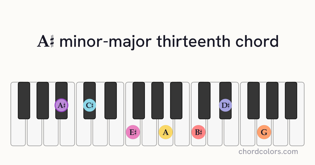 A♯mMaj13 chord on piano shown as colored note dots
