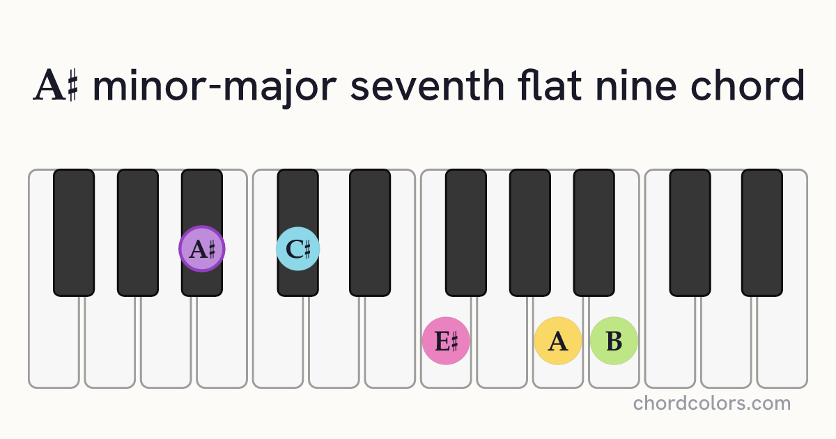 A♯mMaj7♭9 chord on piano shown as colored note dots