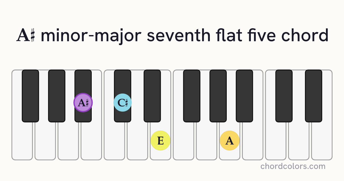 A♯mMaj7♭5 chord on piano shown as colored note dots