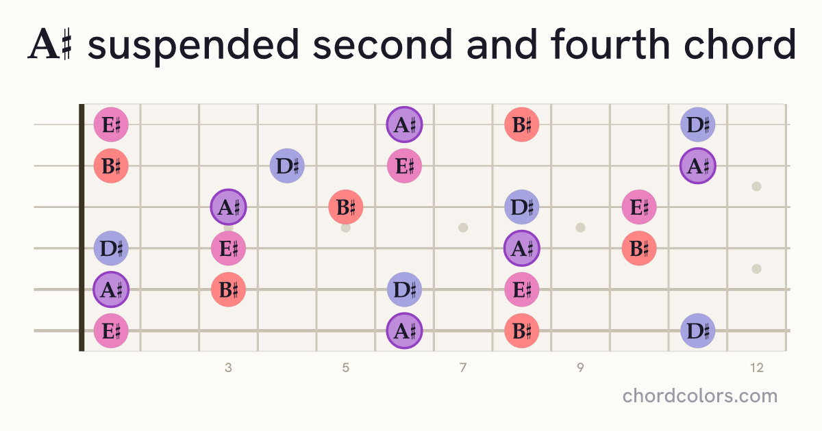 A♯sus24 chord on guitar shown as colored note dots