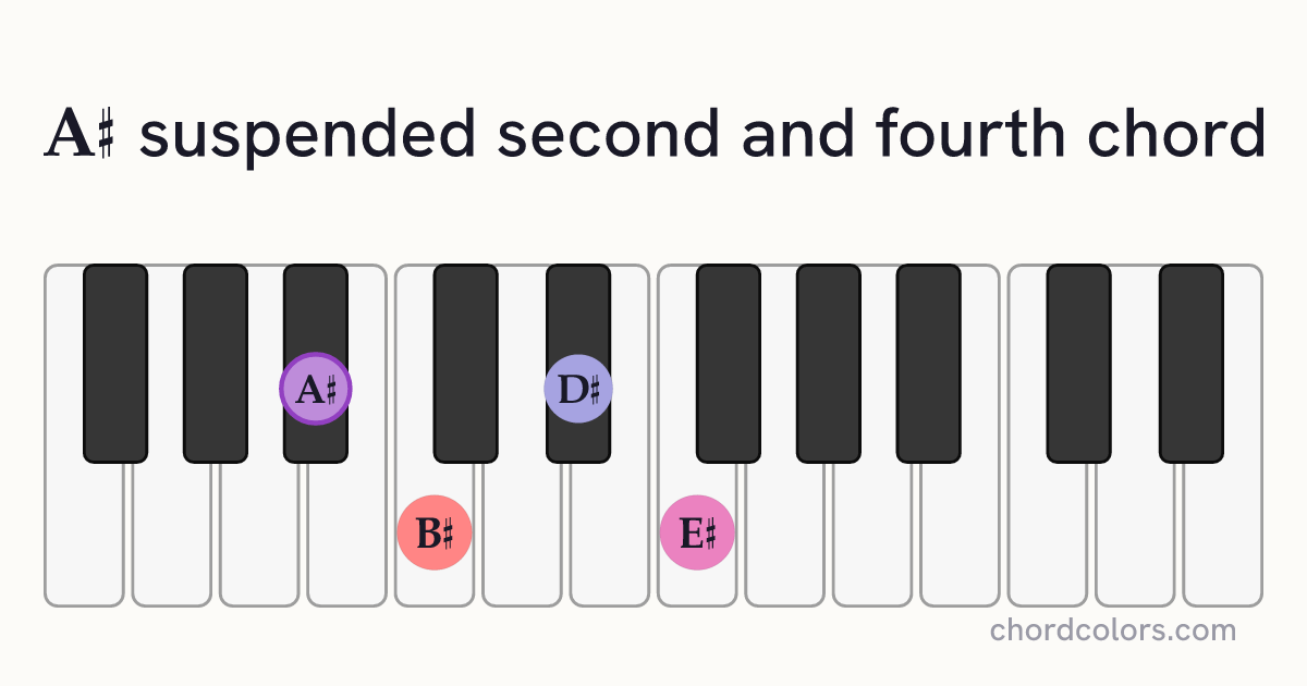 A♯sus24 chord on piano shown as colored note dots