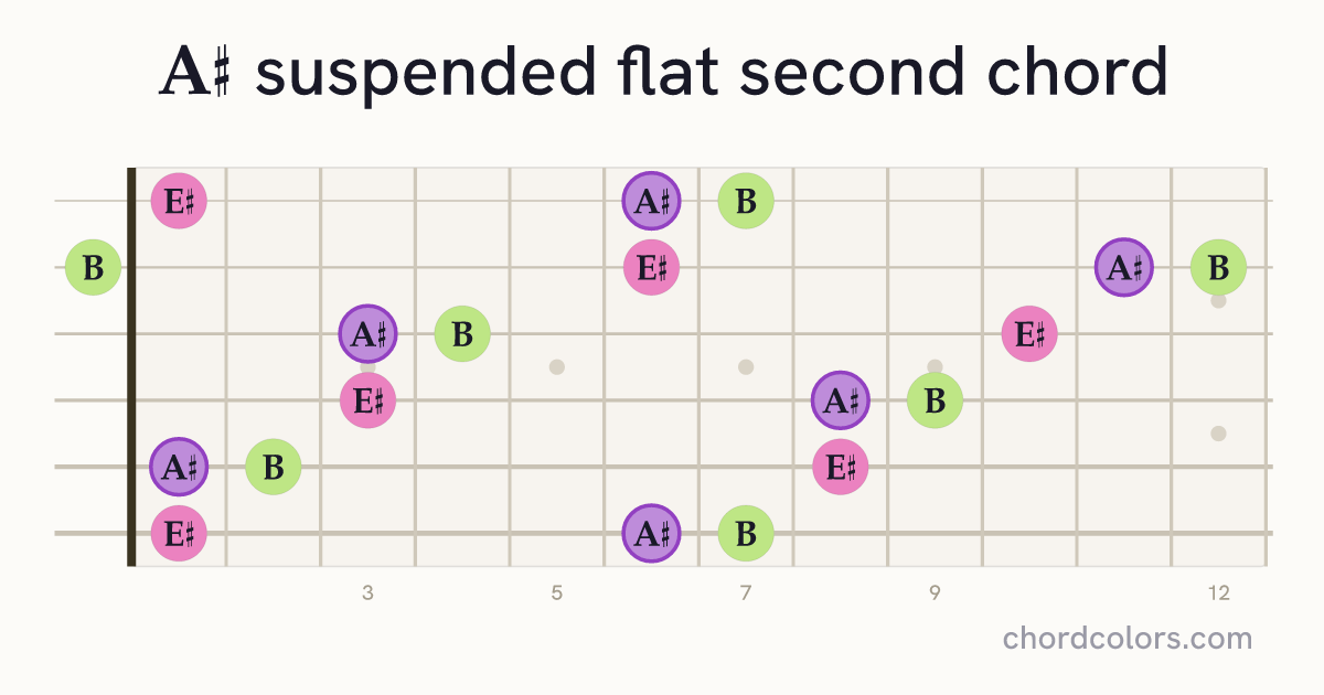 A♯sus♭2 chord on guitar shown as colored note dots