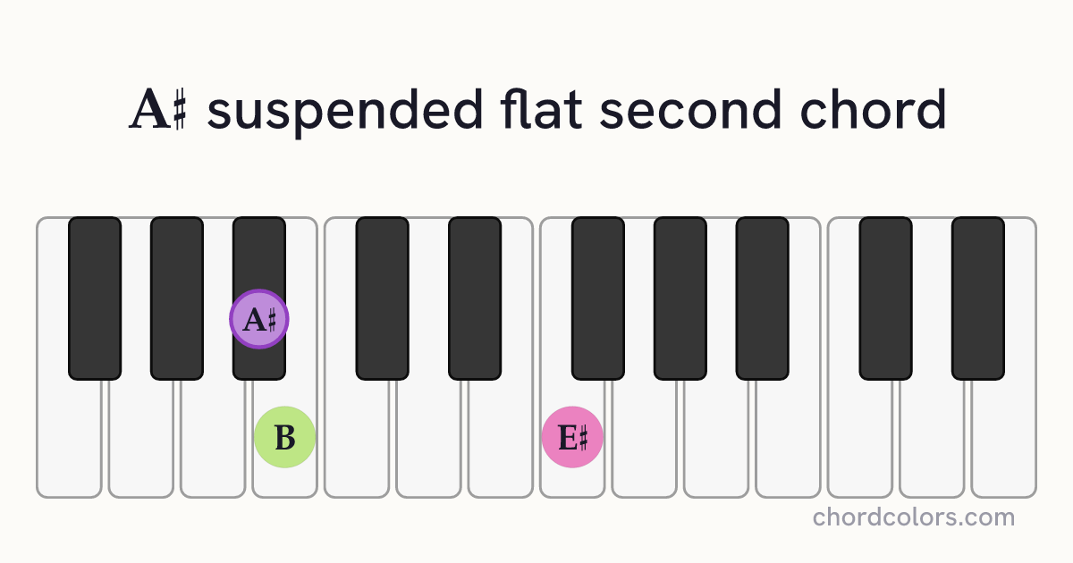 A♯sus♭2 chord on piano shown as colored note dots