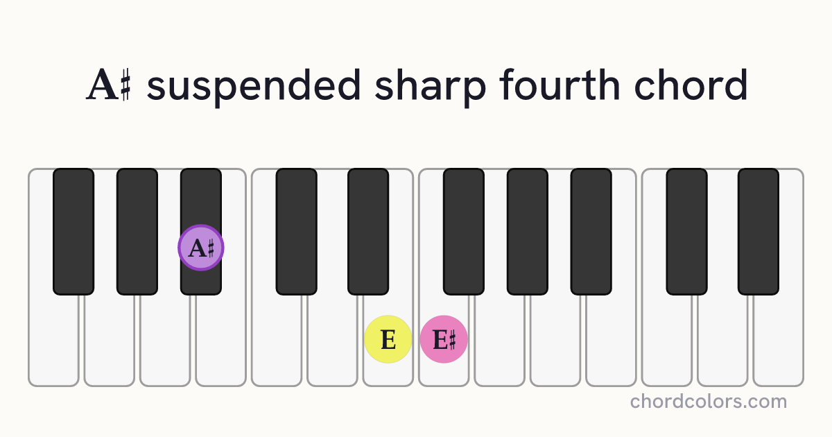 A♯sus♯4 chord on piano shown as colored note dots