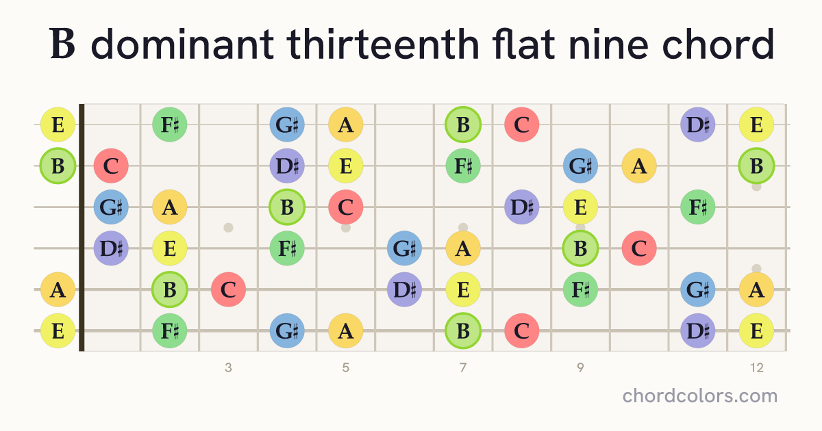 B13(♭9) chord on guitar shown as colored note dots