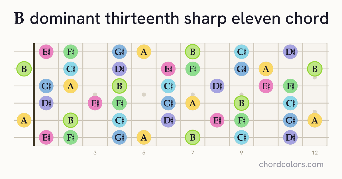 B13♯11 chord on guitar shown as colored note dots