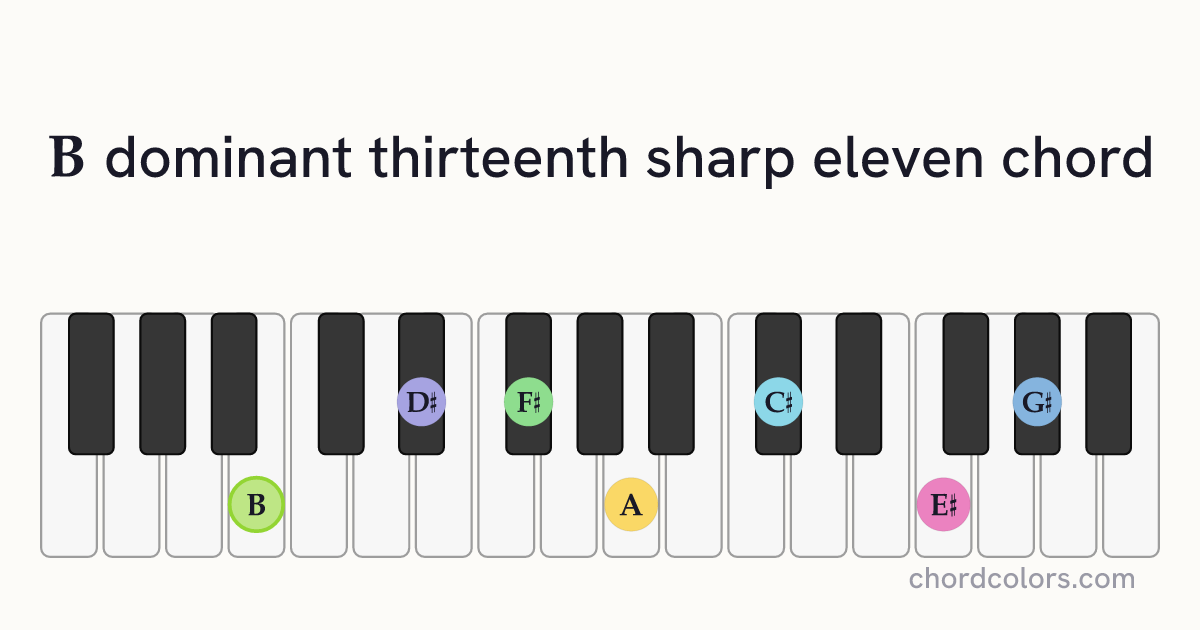 B13♯11 chord on piano shown as colored note dots