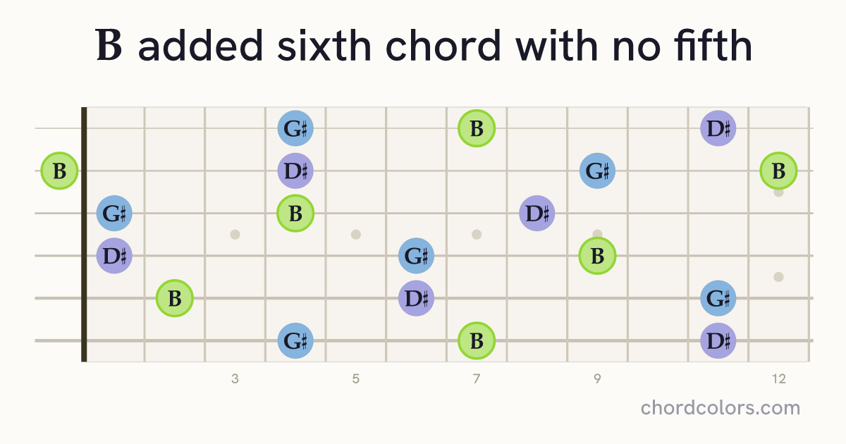 B6(no5) chord on guitar shown as colored note dots
