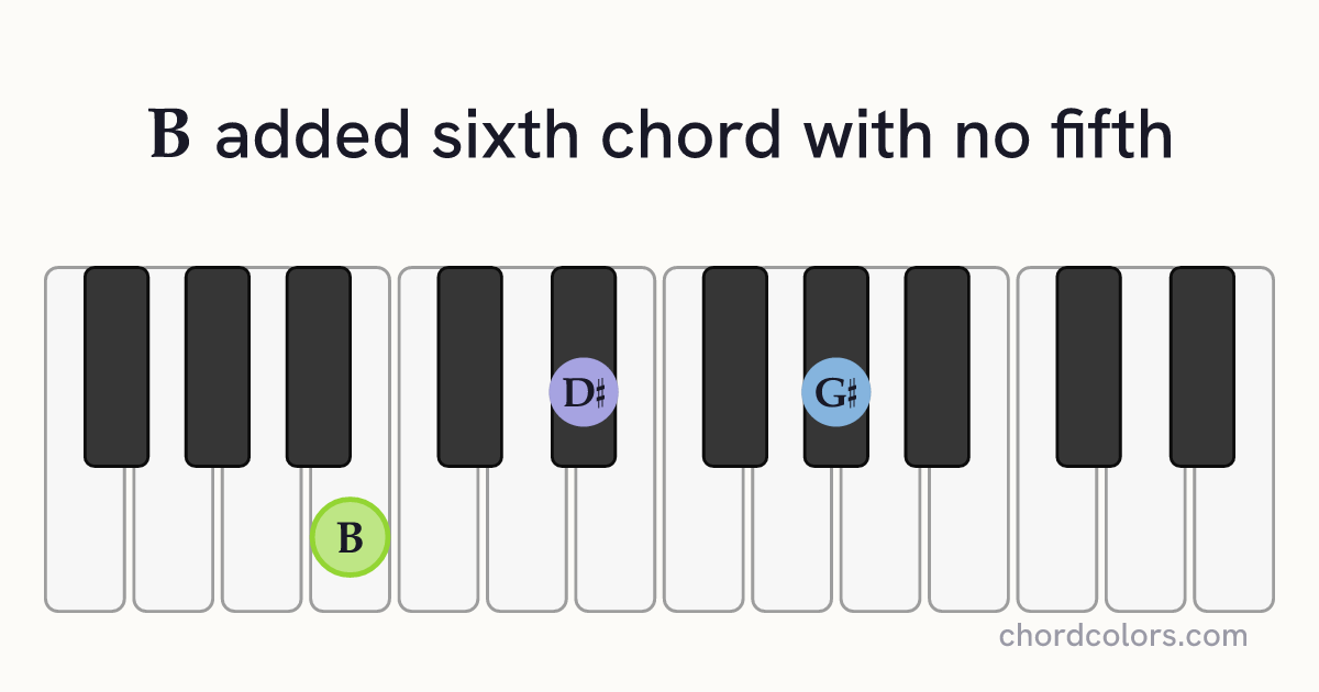 B6(no5) chord on piano shown as colored note dots