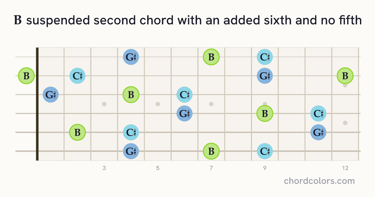 B6sus2(no5) chord on guitar shown as colored note dots