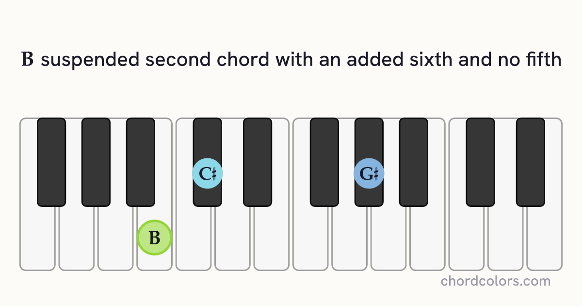 B6sus2(no5) chord on piano shown as colored note dots
