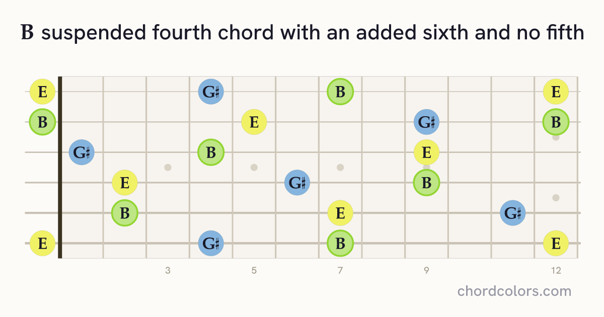 B6sus4(no5) chord on guitar shown as colored note dots