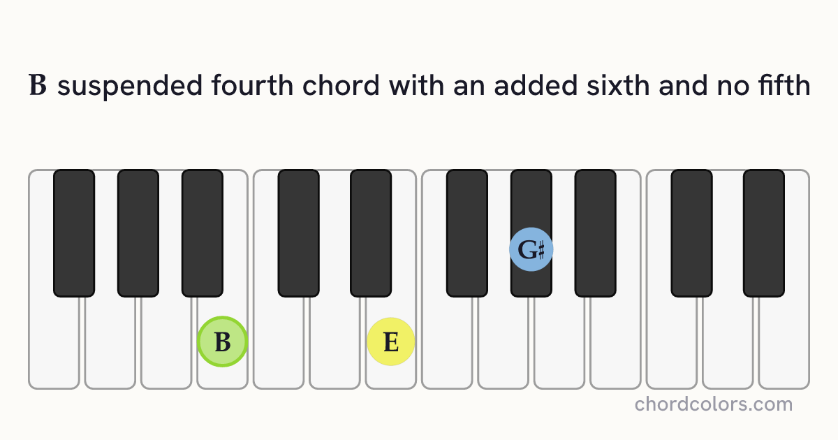 B6sus4(no5) chord on piano shown as colored note dots