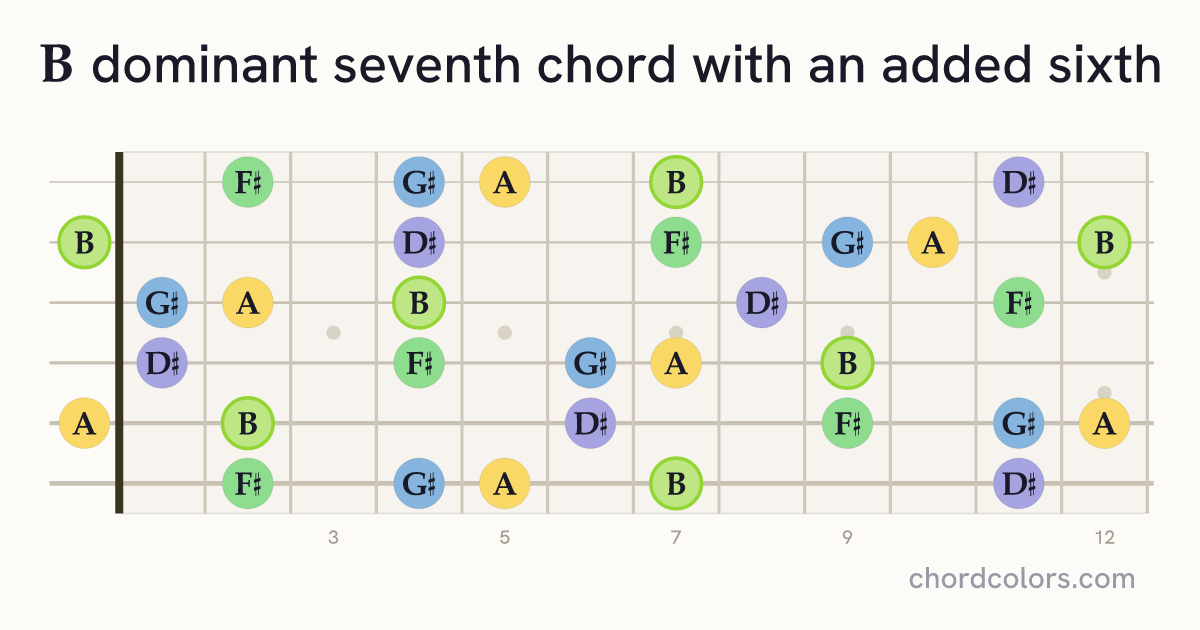 B7(6) chord on guitar shown as colored note dots