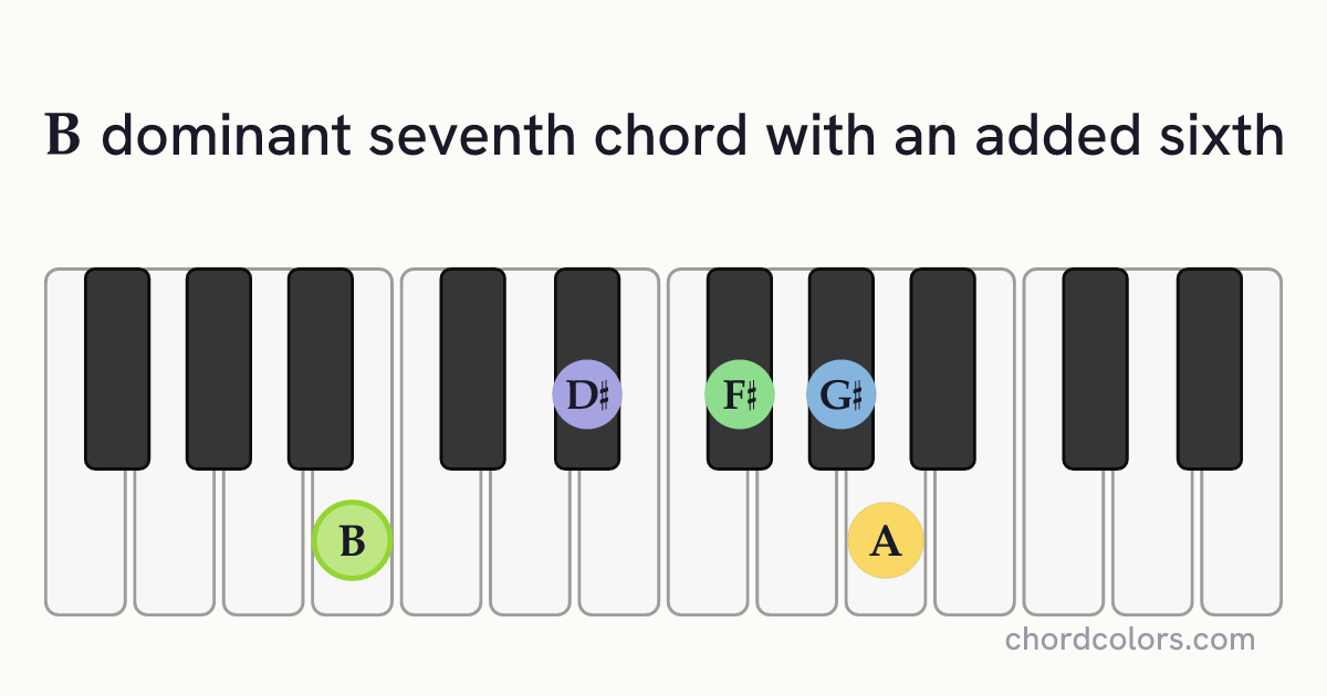 B7(6) chord on piano shown as colored note dots
