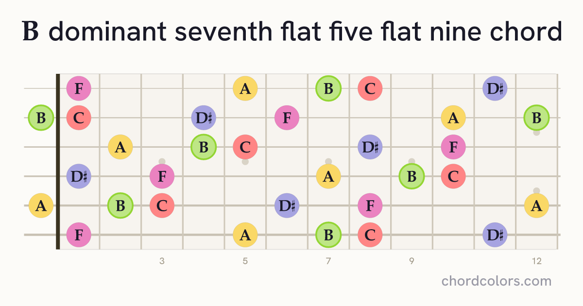 B7♭5(♭9) chord on guitar shown as colored note dots