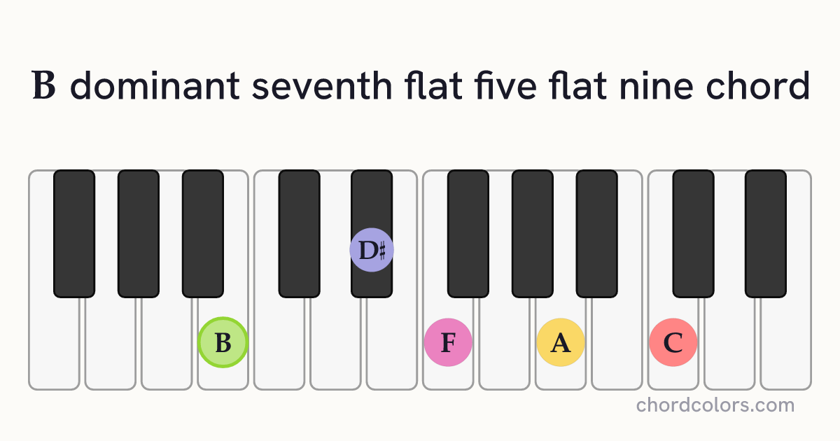 B7♭5(♭9) chord on piano shown as colored note dots