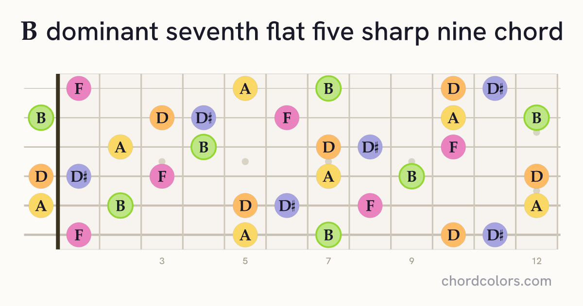 B7♭5(♯9) chord on guitar shown as colored note dots