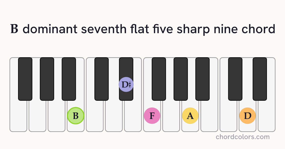 B7♭5(♯9) chord on piano shown as colored note dots
