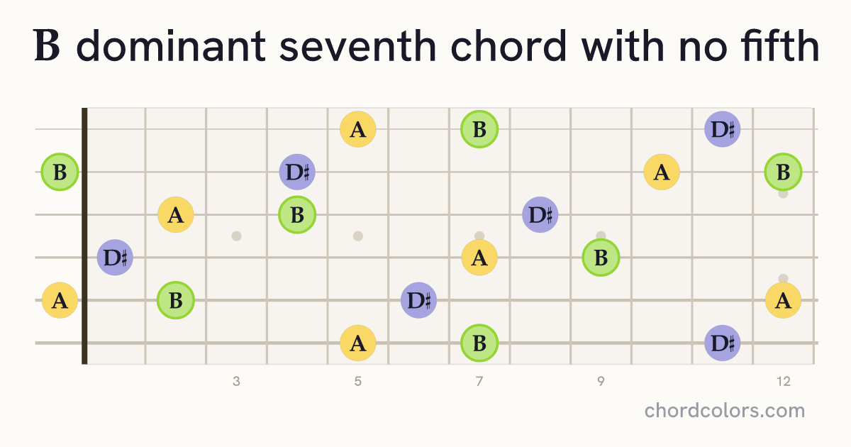 B7(no5) chord on guitar shown as colored note dots