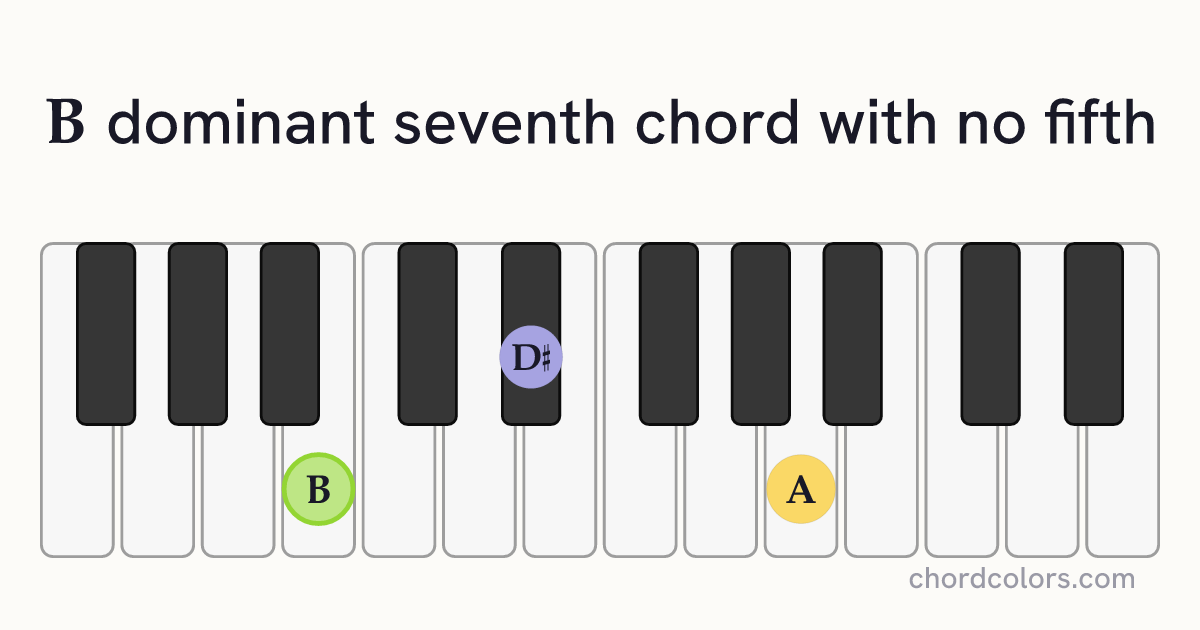 B7(no5) chord on piano shown as colored note dots