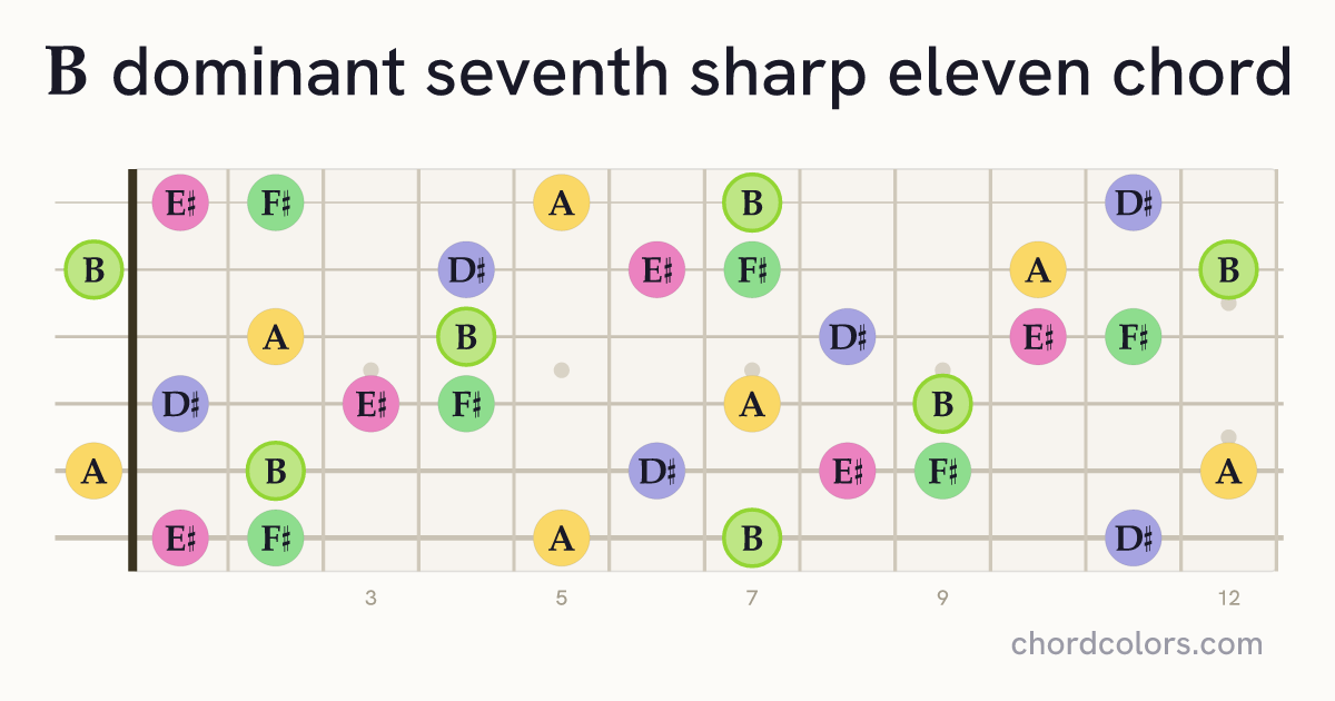 B7♯11 chord on guitar shown as colored note dots