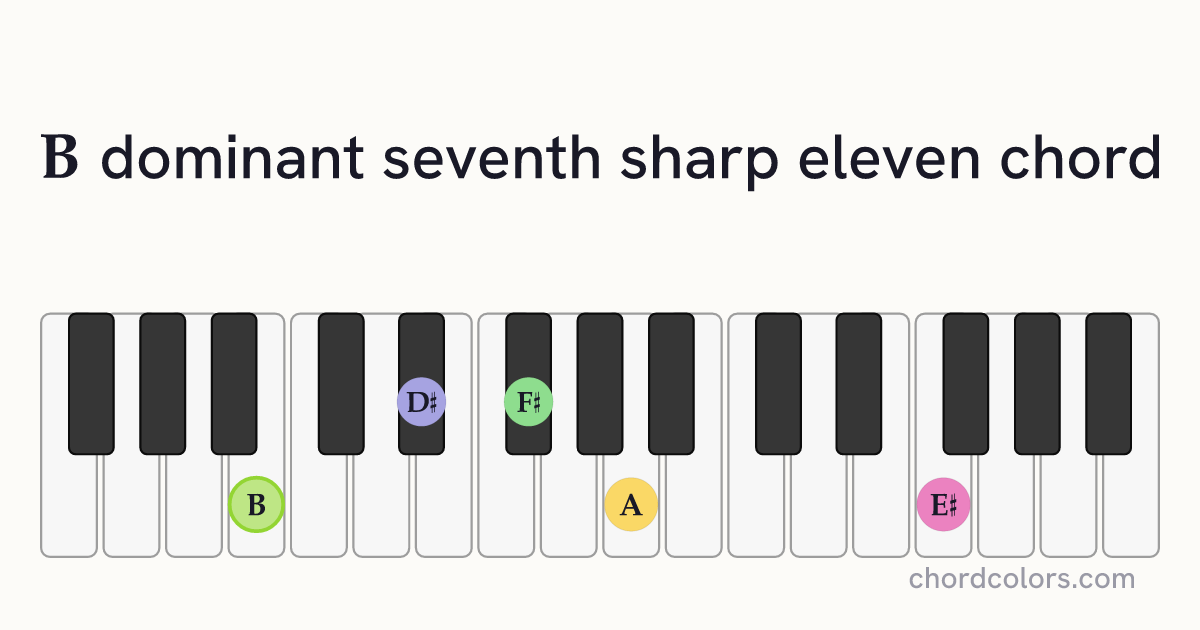 B7♯11 chord on piano shown as colored note dots