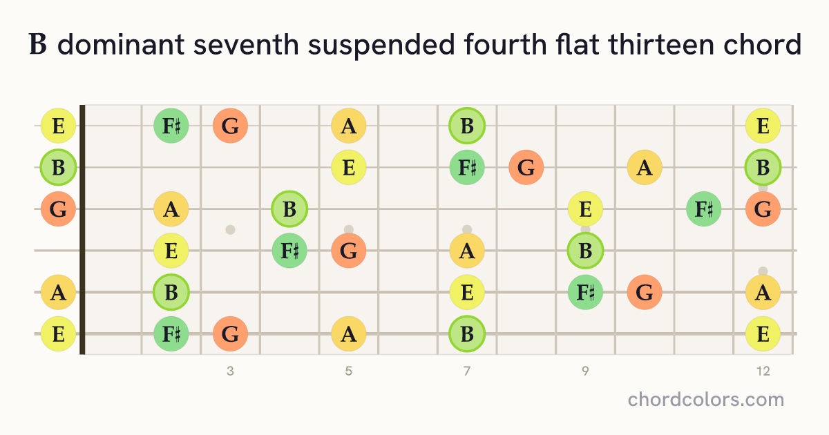 B7sus4(♭13) chord on guitar shown as colored note dots