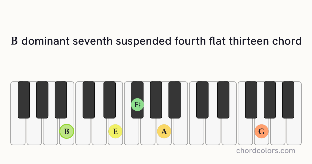 B7sus4(♭13) chord on piano shown as colored note dots