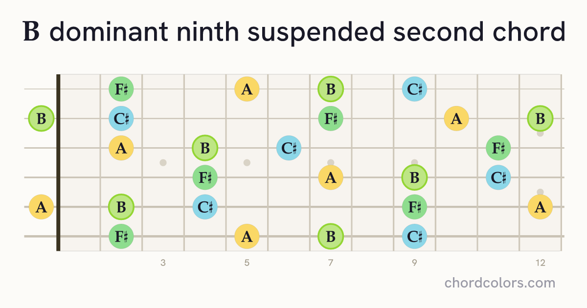 B9sus2 chord on guitar shown as colored note dots