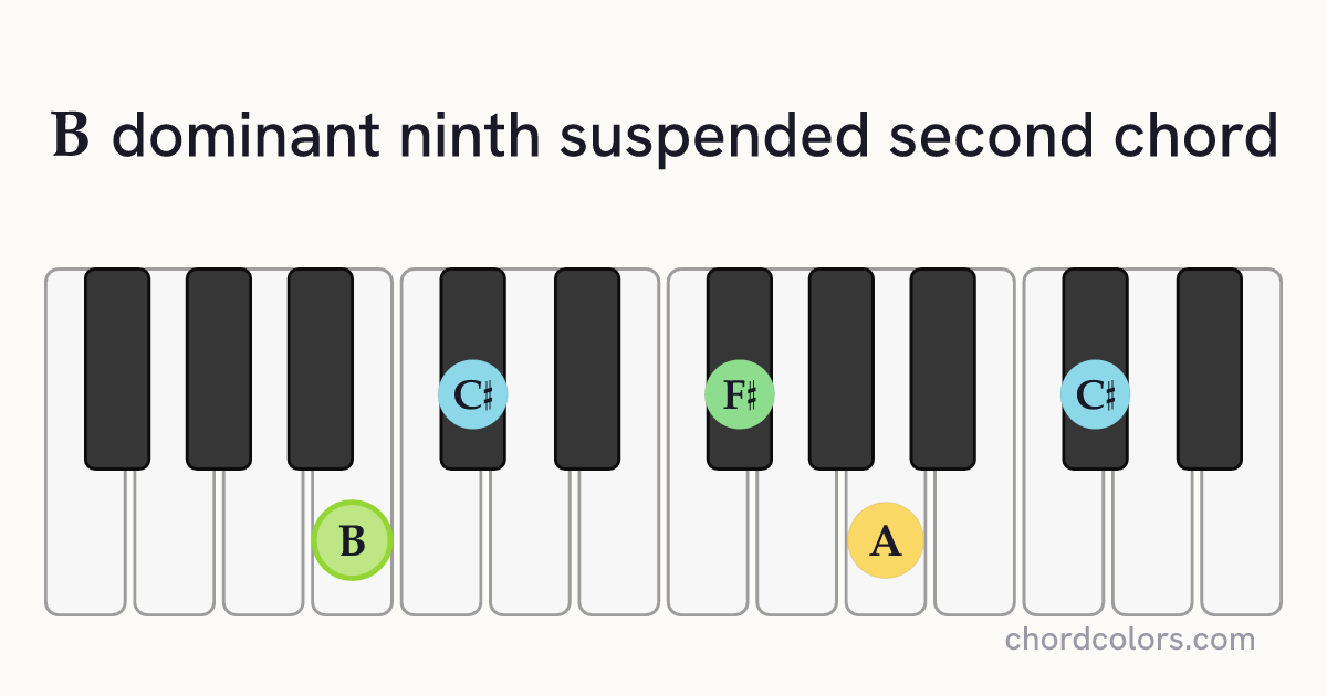 B9sus2 chord on piano shown as colored note dots