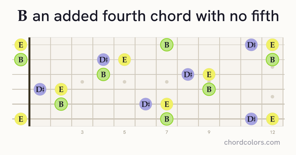 B(add4)(no5) chord on guitar shown as colored note dots