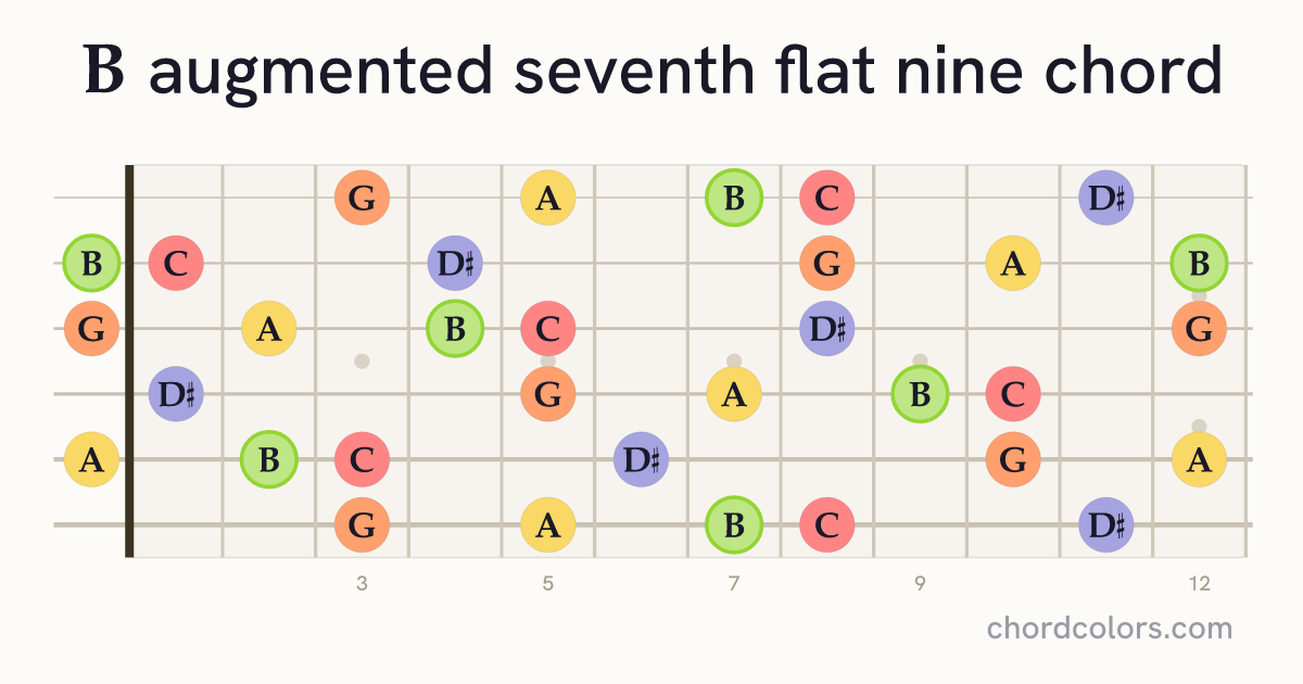 Baug7♭9 chord on guitar shown as colored note dots