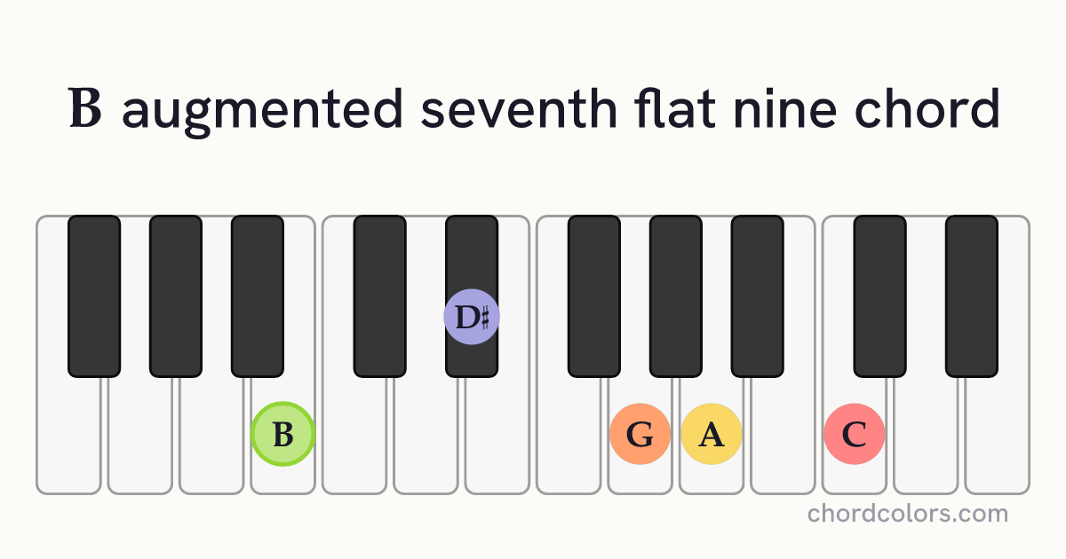 Baug7♭9 chord on piano shown as colored note dots
