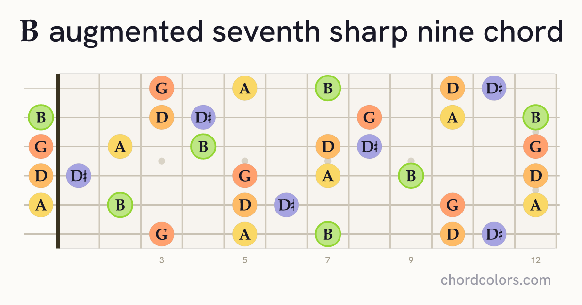Baug7♯9 chord on guitar shown as colored note dots