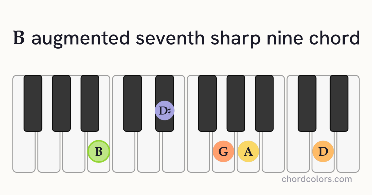 Baug7♯9 chord on piano shown as colored note dots