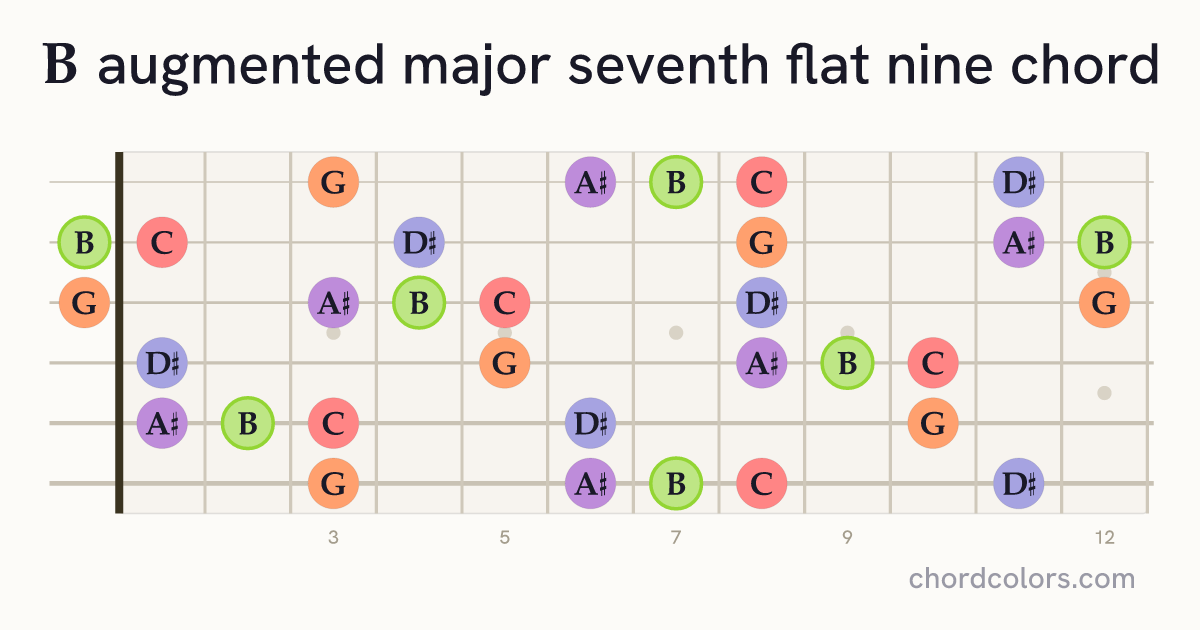 BaugMaj7♭9 chord on guitar shown as colored note dots