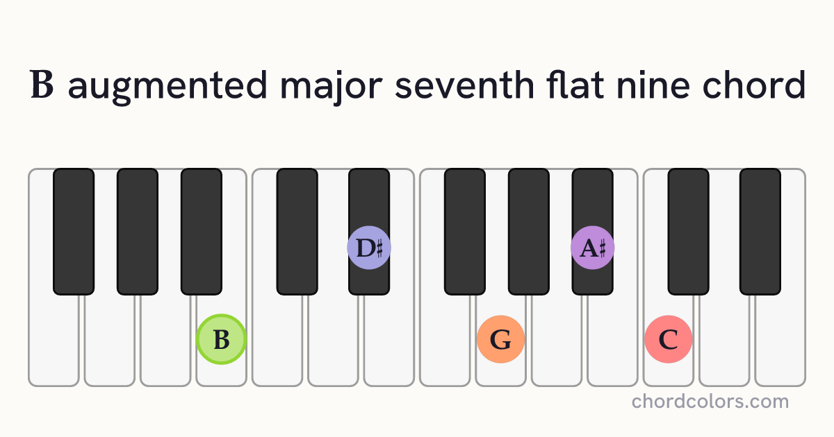 BaugMaj7♭9 chord on piano shown as colored note dots