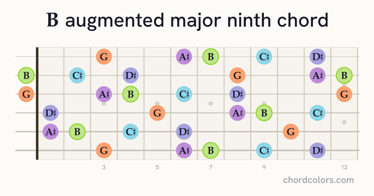 BaugMaj9 chord on guitar shown as colored note dots