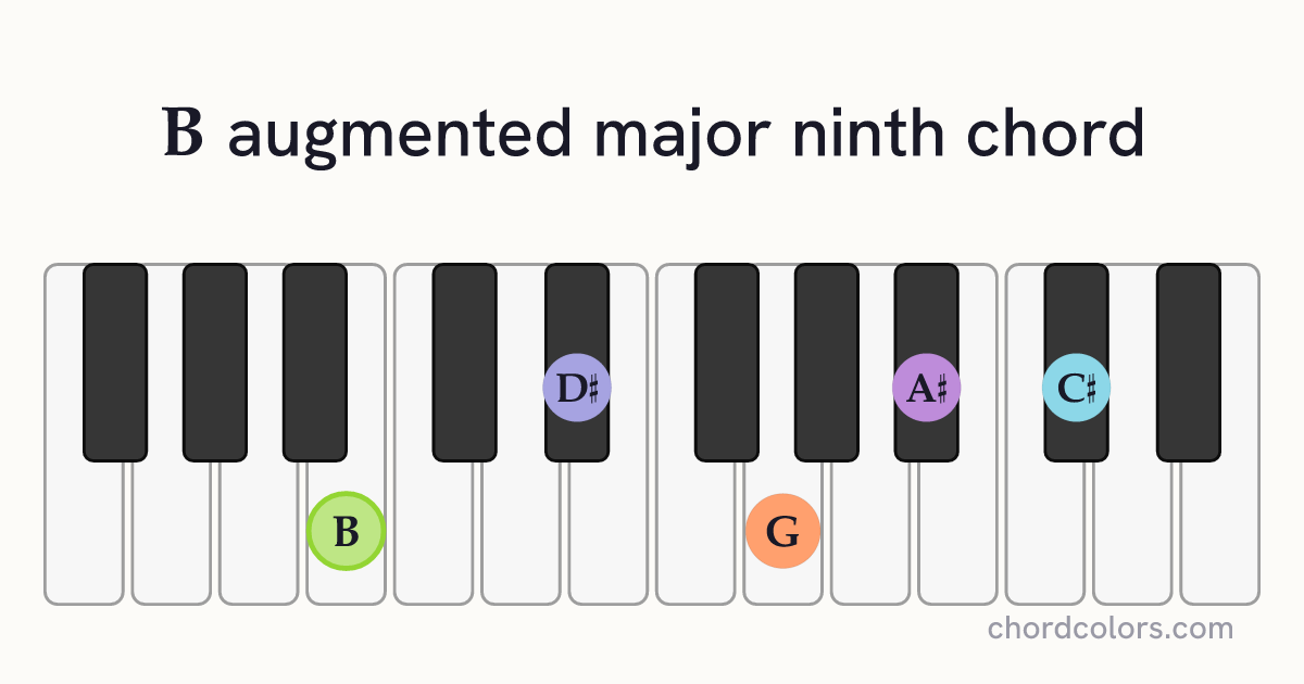 BaugMaj9 chord on piano shown as colored note dots