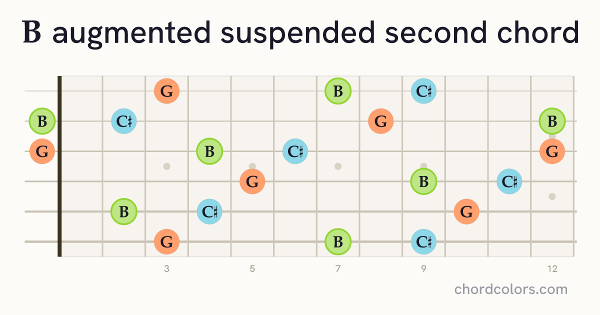 Baugsus2 chord on guitar shown as colored note dots