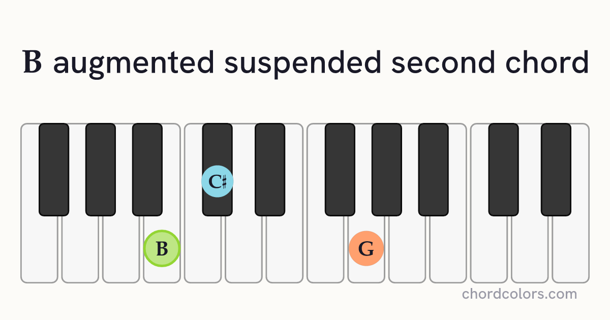 Baugsus2 chord on piano shown as colored note dots
