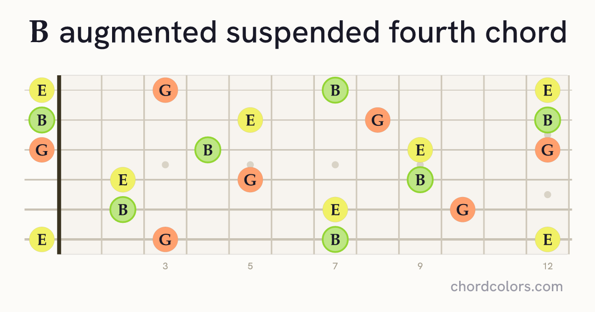 Baugsus4 chord on guitar shown as colored note dots