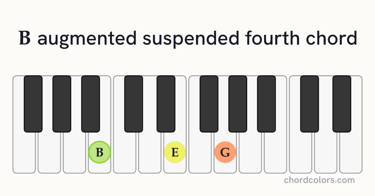 Baugsus4 chord on piano shown as colored note dots