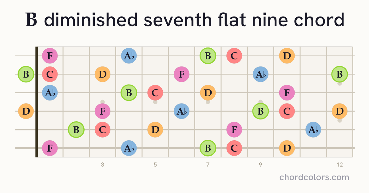 Bdim7(♭9) chord on guitar shown as colored note dots
