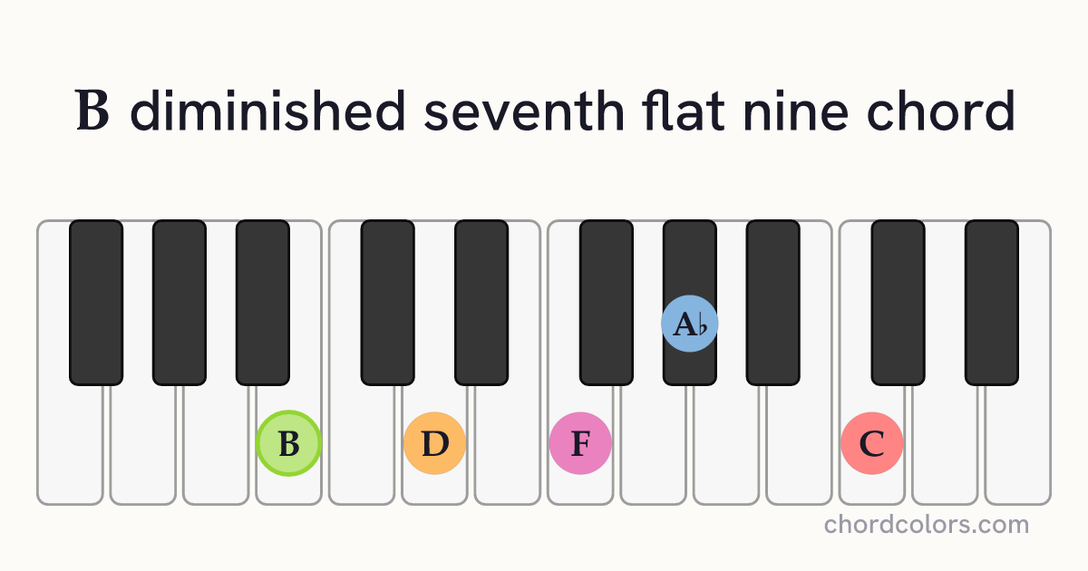 Bdim7(♭9) chord on piano shown as colored note dots
