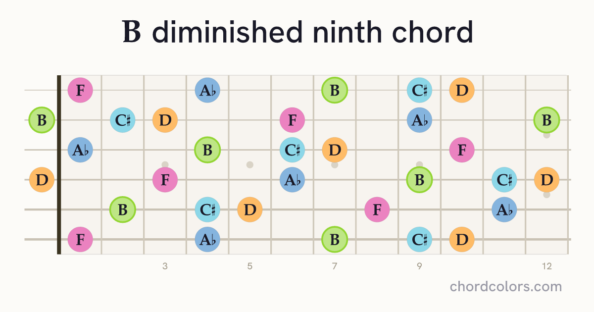 Bdim9 chord on guitar shown as colored note dots